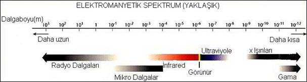 Tam olarak ifade edilecek olursa; güneşten yayınlanan ve bilinen farklı dalga boylarındaki tüm elektromanyetik radyasyonun bütünü elektromanyetik Güneş Spektrumu olarak isimlendirilir.