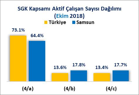 SİGORTALI İSTATİSTİKLERİ Türkiye de sosyal güvenlik kapsamında aktif çalışan kişi sayısı 2017 Ekim ayında 22 Milyon 447 Bin 873 kişi iken 2018 Ekim ayında %0.