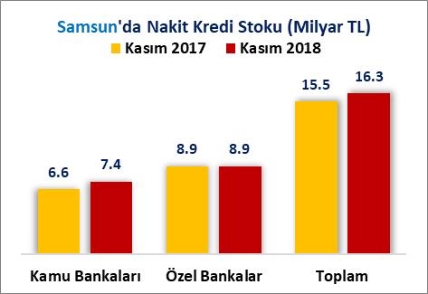 Samsun ilinin, özel bankalar Nakit kredi stoku, 2017 Kasım sonu itibariyle 8 Milyar 905 Milyon 188 Bin TL iken 2018 Kasım sonu itibariyle %0.