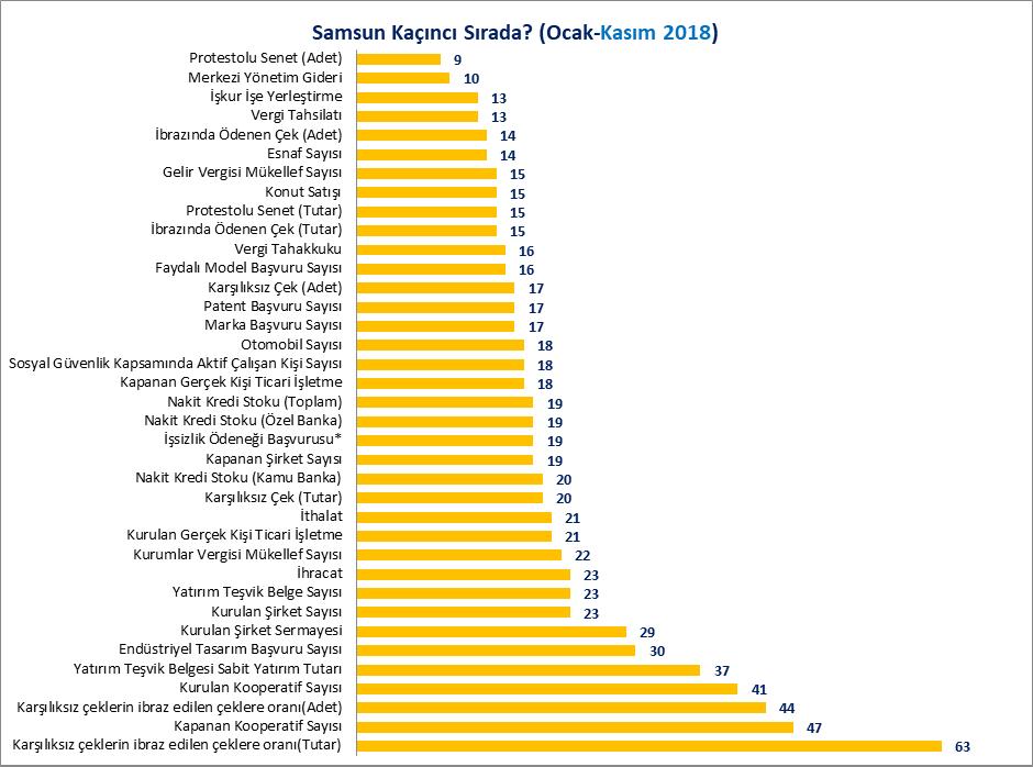 SAMSUN KAÇINCI SIRADA SAMSUN EKONOMİK BÜLTEN / KASIM 2018 Aşağıdaki tablo ve grafikte Samsun ilinin Ocak-Kasım 2018 döneminde Türkiye de kaçıncı sırada olduğu verilmiştir.