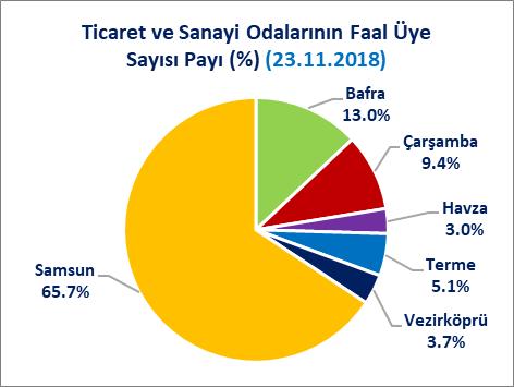 SAMSUN İLİNDEKİ TİCARET VE SANAYİ ODALARI Samsun ilinde 5 adedi ilçelerde (Bafra, Çarşamba, Havza, Terme, Vezirköprü) olmak üzere toplam 6 adet Ticaret ve Sanayi Odası mevcuttur.