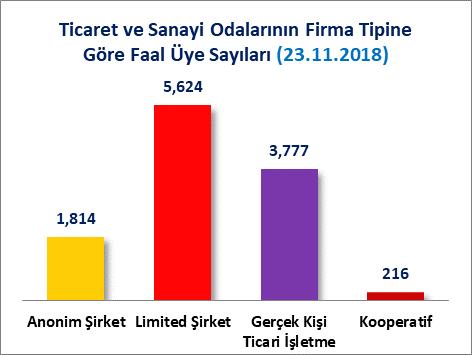 2018 tarihi itibariyle firmaların Bin 814 adedi Anonim şirket, 5 Bin 624 adedi Limited Şirket, 3 Bin 777 adedi gerçek kişi ticari işletme, 216 adedi kooperatif, 50 adedi kolektif şirket, 54 adedi