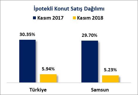 KONUT SATIŞLARI I. AYLIK KONUT SATIŞLARI Türkiye de 2017 Kasım ayında toplam 122 Bin 732 adet konut satışının gerçekleşirken, 2018 Kasım ayında toplam 89 Bin 626 adet konut satışı gerçekleşmiştir.
