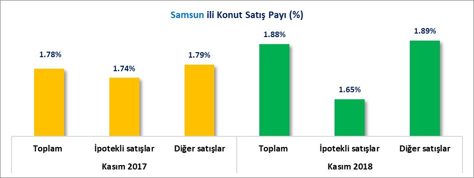 İLLER İTİBARİYLE AYLIK KONUT SATIŞLARI Türkiye de toplam 89 Bin 626 adet konutun satıldığı 2018 Kasım ayında, Samsun ilinde toplam Bin 684 adet konut satılmıştır.