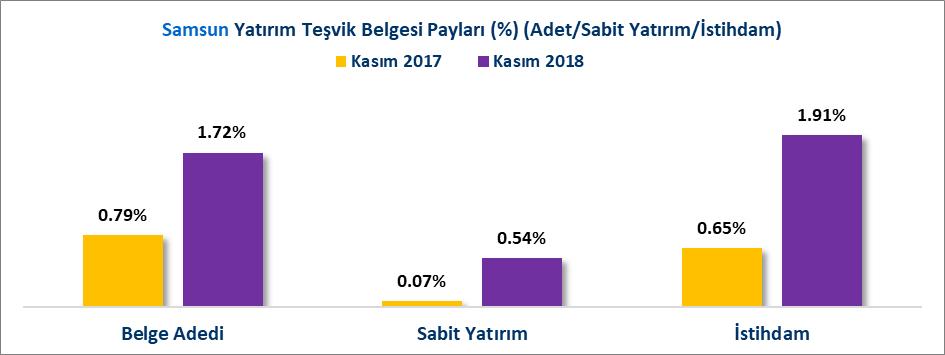 YATIRIM TEŞVİK BELGELERİ (KASIM AYI) 2018 Kasım ayında Türkiye de toplam 11 Milyar 803.5 Milyon TL sabit yatırım tutarlı 40 adedi yabancı sermayeli toplam 408 adet yatırım teşvik belgesi alınmıştır.