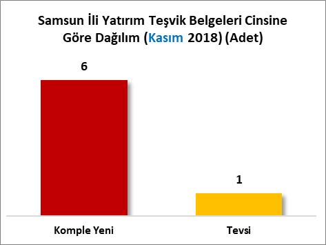 SAMSUN İLİ YATIRIM TEŞVİK BELGELERİ (KASIM 2018) 2018 Kasım ayında Samsun ilinde yatırım yapmak üzere alınan toplam 7 adet yatırım teşvik belgesi alınmıştır.