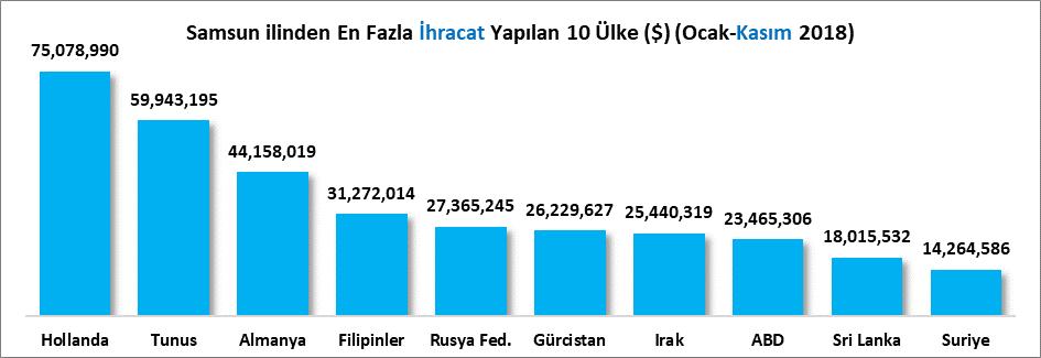 ÜLKELER İTİBARİYLE İHRACAT 2018 Ocak-Kasım döneminde Samsun ilinden 145 ülkeye ihracat yapılmıştır. En fazla ihracat yapılan ilk 5 ülke sırasıyla; Hollanda (%12.96), Tunus (%10.35), Almanya (%7.