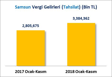 GENEL BÜTÇE VERGİ GELİRLERİ Türkiye de 2017 Ocak-Kasım döneminde 626 Milyar 170 Milyon 375 Bin TL vergi tahakkuku gerçekleşirken 2018 Ocak- Kasım döneminde %19.