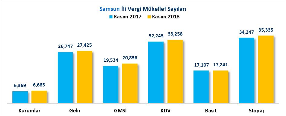 VERGİ MÜKELLEF SAYILARI Türkiye deki toplam kurumlar vergisi mükellef sayısı 2017 Kasım ayında 757 Bin 378 adet iken 2018 Kasım ayında %6.32 artışla 805 Bin 242 adet olmuştur.