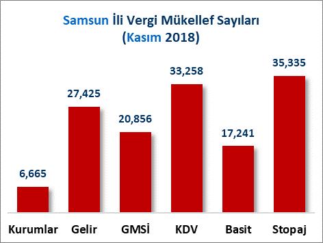 İLLER İTİBARİYLE VERGİ MÜKELLEF SAYILARI Samsun ili, 2018 Kasım ayı itibariyle 6 Bin 665 Kurumlar vergisi mükellefi ile 22 nci sırada, 27 Bin 425 Gelir vergisi mükellefi ile 15 inci sırada, 20 Bin