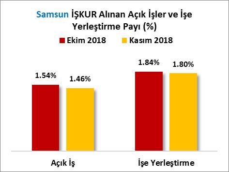 B) EKİM/KASIM 2018 Türkiye de 2018 Ekim ayında 183 Bin 673 açık iş alınmışken, 2018 Kasım ayında %10.39 oranında azalışla 164 Bin 584 açık iş alınmıştır.