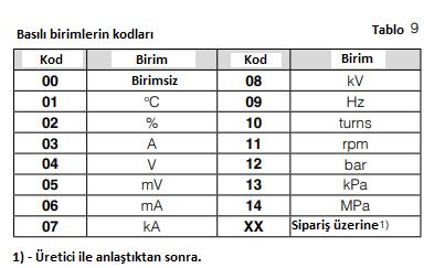 SİPARİŞ ÖRNEKLERİ: Örnek 1 Kod: N24Z - 2 1 04 00 E 0 şu anlama gelir: N24Z - a.c. için dört rakamlı dijital sayaç sinyalleri 2 - giriş sinyali: 250 V a.c. (tablo 8'e göre) 1 - kaynak voltajı: 230 V a.