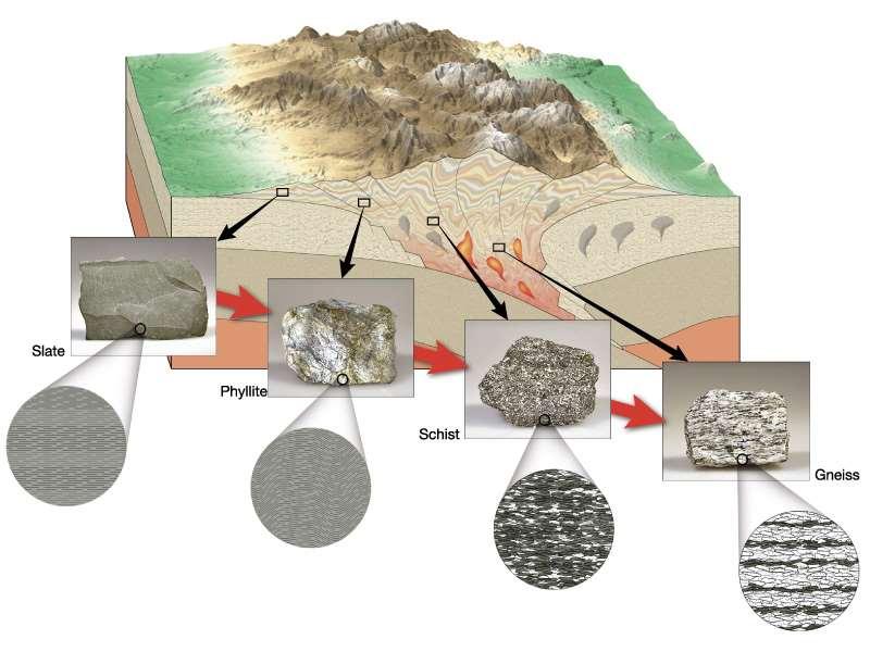 Derinlere doğru metamorfizmanın değişimi Basınç ve