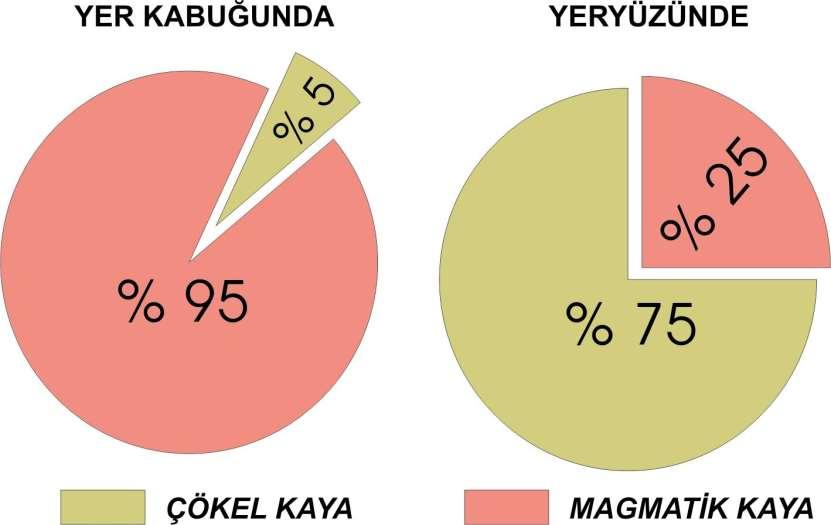 Doğada Bulunan Kayaçların Yüzdeleri