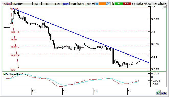 USD/TRY Teknik Analizi Dolar/TL de alçalan kanal direnci bir kez daha test ediliyor. Grafikteki sıkışma takip edilmeli.