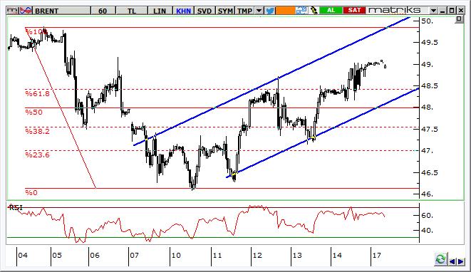 Petrol Teknik Analizi Brent tipi ham petrol fiyatlarında tepki yükselişi devam ediyor. Momentum güçleniyor, bu nedenle 48,50 $/varil desteği üzerinde kalındığı sürece yükselişin devamı beklenebilir.