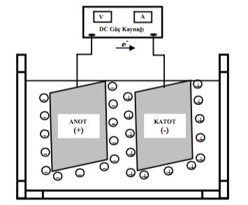 16 varlığından dolayı en küçük kolloidal parçacıkları uzaklaştırabilme (Pouet ve Grasmick, 1995; Uğurlu, 2004) gibi avantajlara sahiptir. 3.2.1. Elektrokoagülasyon sırasında gerçekleşen reaksiyonlar