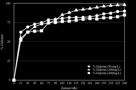 42 Çizelge 5.4.200 mg/l boya çözeltisi ile yapılan kesikli geri dolaşımlı adsorpsiyon deneyleri (Akış Hızı: 11,1 ml/s, V: 250 ml, ph: 3, Dolgu Maddesi: AC) Zaman (dk) Derişim(mg/L) % Giderim 0 200 0