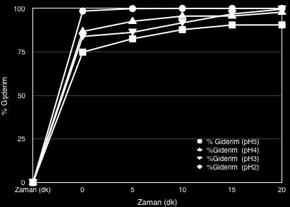 Fe 3+ iyonları ph 4 ten yüksek olduğunda kararsızdır ve kolayca demir hidroksil kompleksleri üretmeye meyilli demir iyonları oluştururlar (Yıldırım, 2007).