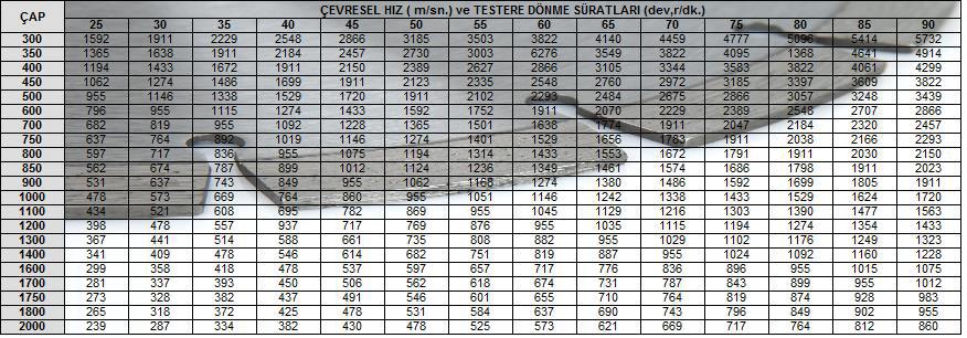 DEVİR ESPLM ; Eğer ölçülen devir testere çapına uygun değilse firma makine kasnak ölçülerini değiştirmelidir. Örnek ; Testere Çapı: 1200 mm : 1.