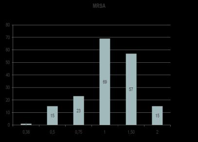 MRSA MİK dağılımı MRSA N:180 (%) MİK 1 mg/l 108 (%60) MİK= 1,5 mg/l