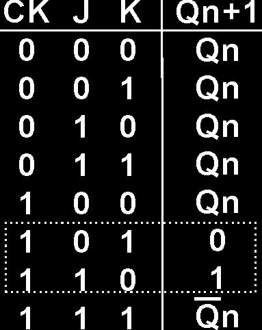 Tablo 7--4 J-K flip-flop doğruluk tablosu J-K flip-flop, belirsiz duruma sahip olmadığı ve hemen hemen tüm flip-flopları gerçekleştirmek için kullanılabildiği için, genel flip-flop olarak da