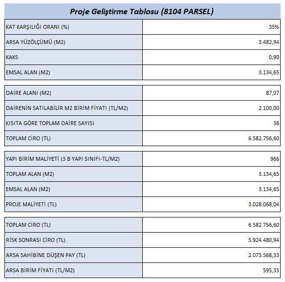 Yapılan proje geliştirme analizine göre konu taşınmazların tamamının değeri ~ 4.890.000,00.-TL (DörtmilyonsekizyüzdoksanbinTürkLirası) olarak takdir edilmiştir. 10.