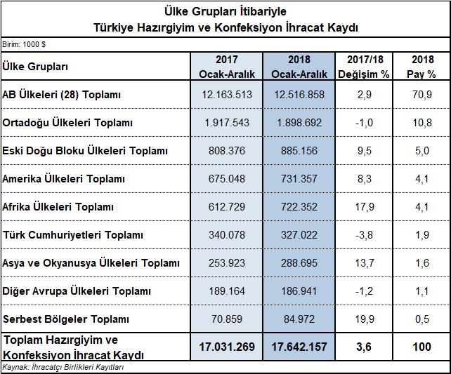 III.2 En Fazla İhracat Yapılan Ülkeler 2018 yılında Türkiye den en fazla hazırgiyim ve konfeksiyon ihraç edilen ülkeler Almanya, İspanya ve İngiltere olarak sıralanmıştır.