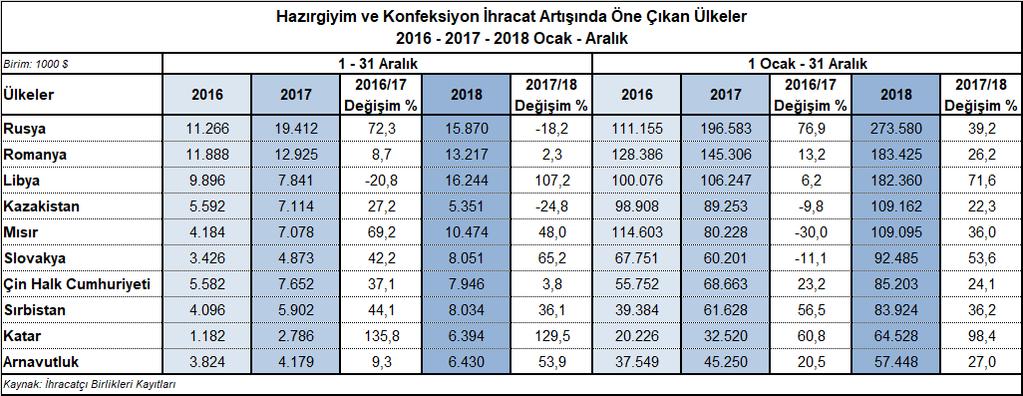 ile Eski Doğu Bloku ülkesi Rusya gelmektedir. Bu ülkeye ihracat 273,6 milyon dolara yükselmiştir. Romanya ya ihracat ise %26,2 oranında artarak 183,4 milyon dolara yükselmiştir.