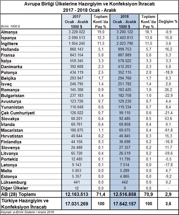 28 Avrupa Birliği ülkesinden on yedisinde hazırgiyim ve konfeksiyon ihracatı %53,6 ya varan oranlarda artarken, on ülkeye ihracat %0,9 ile %61,8 arasında değişen oranlarda azalmıştır.