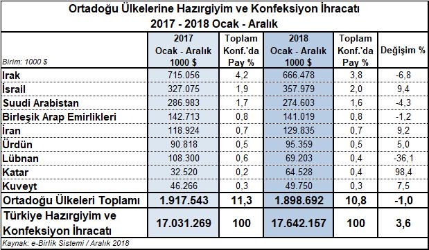 Bu grupta Lübnan a ihracatta %36,1 lik düşüş kaydedilmiş ve böylece Lübnan a ihracatımız 108,3 milyon dolardan 69,2 milyon dolara gerilemiştir.