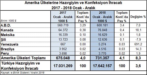 milyon dolar seviyesine gerilemiştir. Amerika ülke grubunda ihracat düşüşü yalnızca Şili ye yönelik ihracatta görülmüştür.