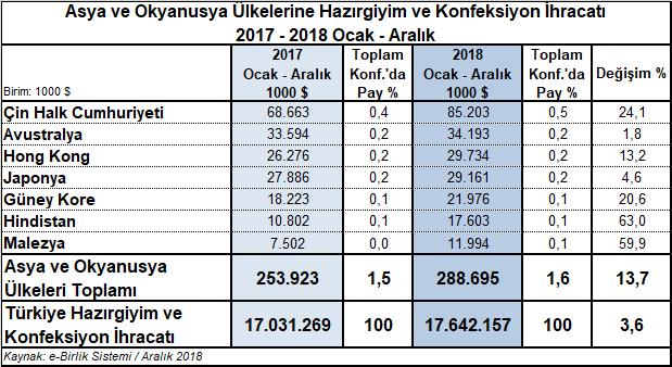 III.12. Serbest Bölgelere İhracat %19,9 Arttı Serbest Bölgelere 2018 yılında %19,9 artışla 85 milyon dolarlık hazırgiyim ve konfeksiyon ihracatı gerçekleştirilmiştir.