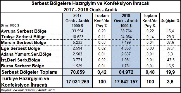 Hazırgiyim ve konfeksiyon ihracatı yapılan diğer serbest bölgeler, %87,7 artışla 4,9 milyon dolarlık ihracat yapılan Ege Serbest Bölge, %5,3 artışla 2,6 milyon dolarlık ihracat yapılan Adana