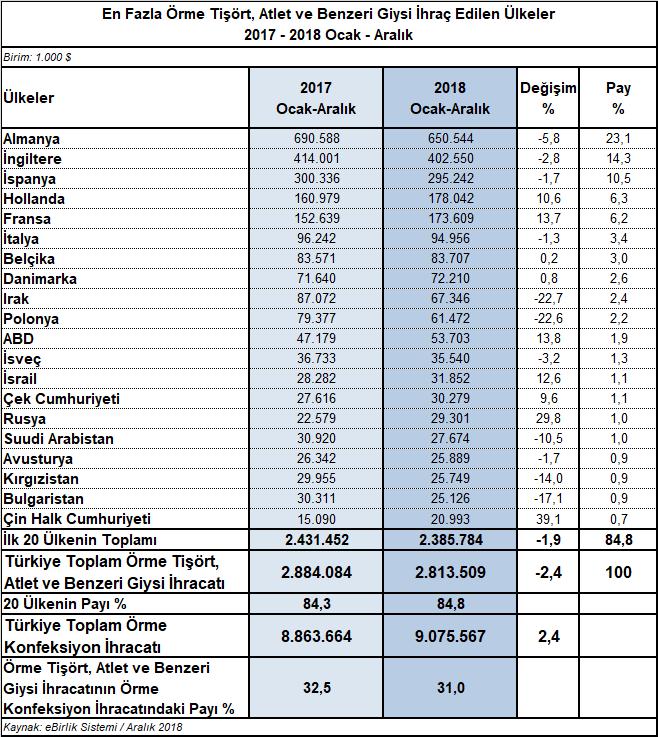 yükselmiş, beşinci büyük pazar olan Fransa ya ihracat %13,7 oranında artarak 173,6 milyon dolar olmuştur.