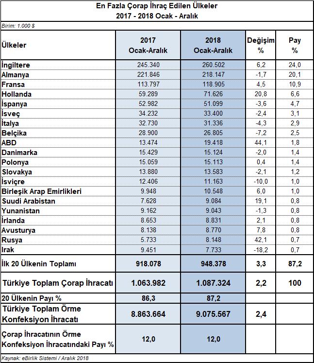 IV.4. Dokuma Konfeksiyon İhracatında %5,8 Artış Var 2018 yılında Türkiye den 6,3 milyar dolar değerinde dokuma konfeksiyon mamulü ihraç edilmiştir.