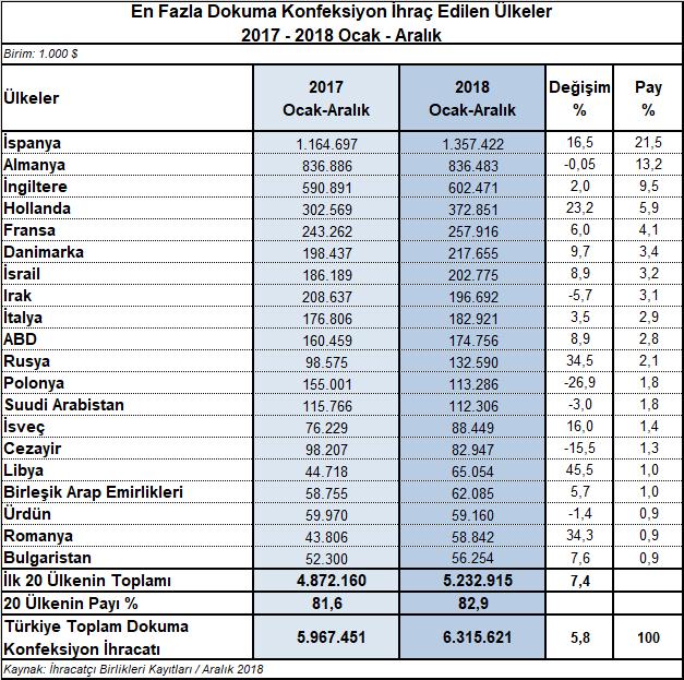 2018 yılı genelinde en fazla dokuma konfeksiyon ihraç edilen ilk yirmi ülke incelendiğinde, sırasıyla İspanya, Almanya, İngiltere, Hollanda ve Fransa nın en büyük beş pazar olduğu görülmektedir.