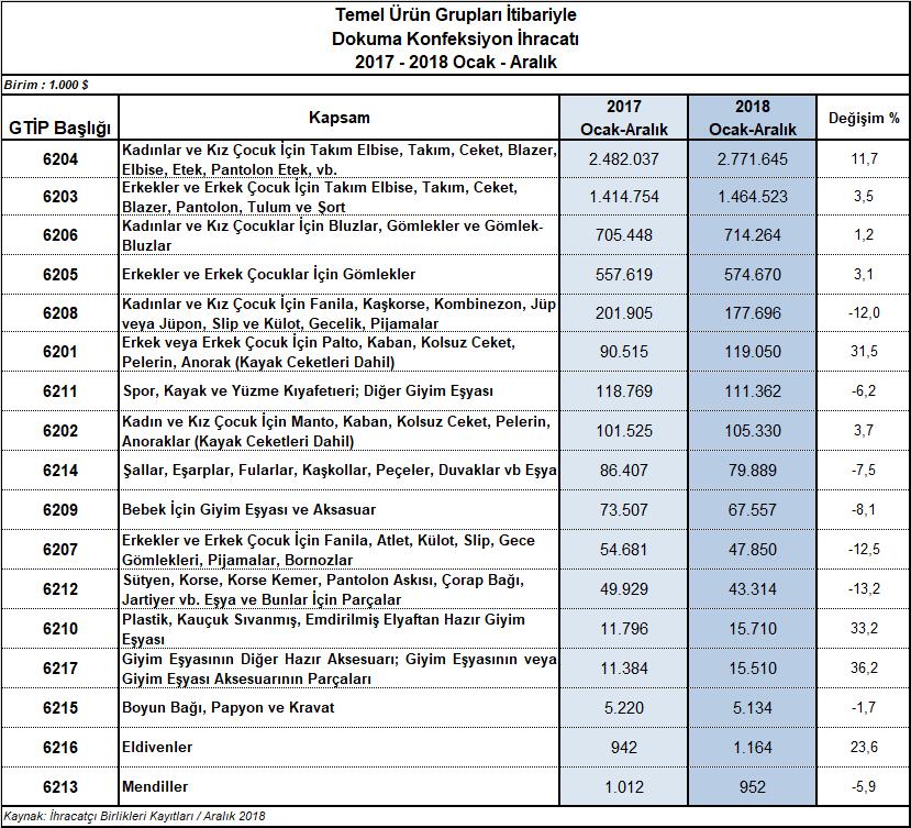 pazar olan Fransa ya ihracat 2018 yılında %6 oranında artarak 257,9 milyon dolar olmuştur.