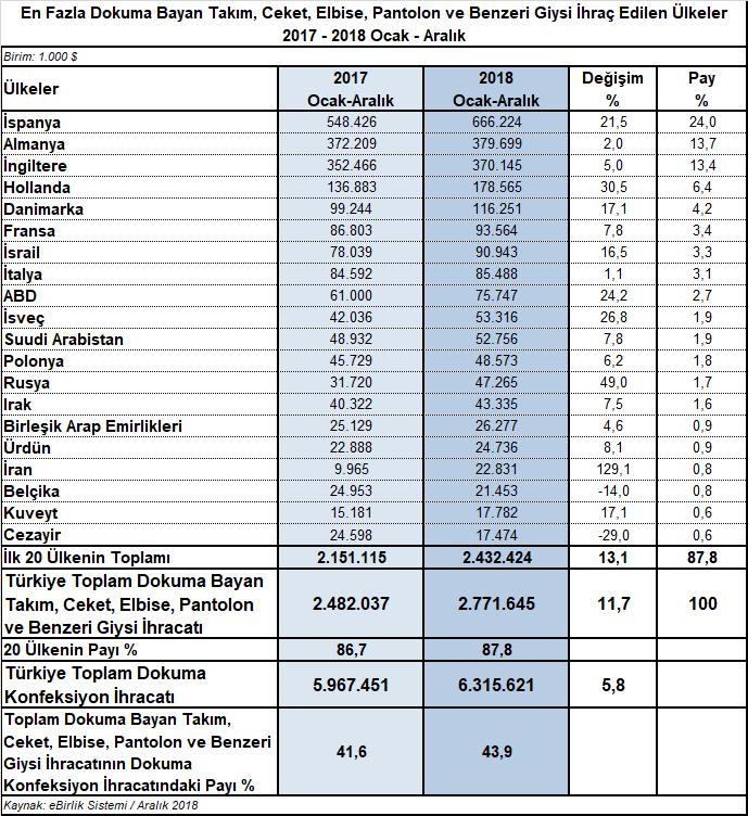 2018 yılında en fazla 62 04 GTİP başlıklı dokuma konfeksiyon mamulü ihraç edilen ilk yirmi ülkeden on sekizine ihracat %1,1 ile %129,1 arasında değişen oranlarda artarken, iki ülkeye ihracat %14 ve