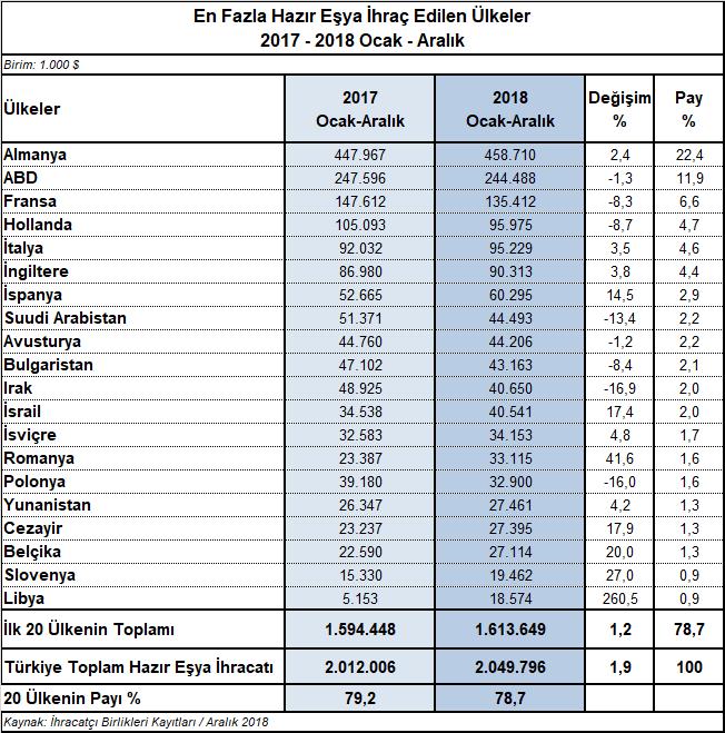 oranı ile Libya ya hazır eşya ihracatı 5,2 milyon dolardan 18,6 milyon dolara yükselmiştir. Bir diğer yüksek ihracat artışına %41,6 ile Romanya ya ihracatta ulaşılmıştır.