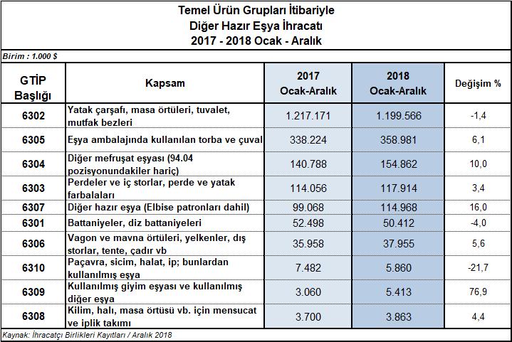 63 02 GTİP başlıklı ev tekstili mamullerini takiben, %6,1 artışla 359 milyon dolarlık ihracat yapılan 63 05 GTİP başlıklı ambalaj için torba ve çuvallar, %10 artışla 154,9 milyon dolarlık ihracat