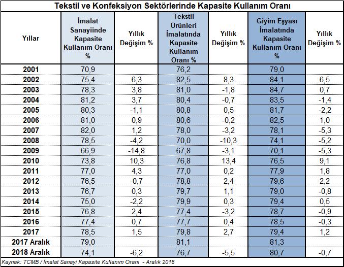 V. KAPASİTE KULLANIM ORANI Hazırgiyim ve konfeksiyon sektörünün 2018 yılında gösterdiği ihracat performansı değerlendirilirken, kapasite kullanım oranı konusundaki gelişmelerin de dikkate alınmasında