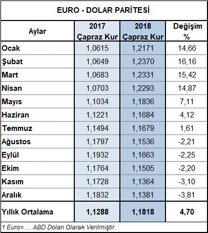 Yılın son ayında hazırgiyim ve konfeksiyon sektöründe kapasite kullanım oranı düşüşü %0,7 olup bu düşüş %6,2 düşüş oranı kaydedilen imalat sanayiinden ve %5,5 düşüş kaydedilen tekstil sektöründen