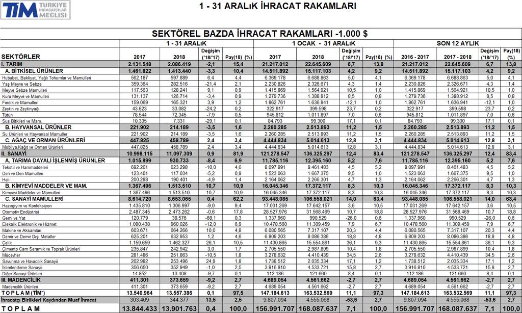 Ek 1: Sektörler ve İhracatçı Birlikleri