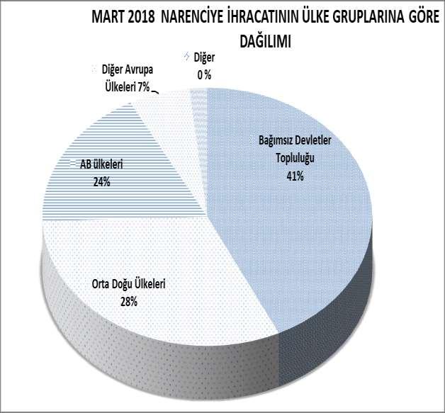 MART 2018 TÜRKİYE GENELİ NARENCİYE İHRACATININ ÜLKE GRUPLARINA GÖRE DAĞILIMI ÜLKE GRUPLARI PAY (%) Bağımsız Devletler Topluluğu 73,8 36,9 41 Ortadoğu Ülkeleri 78,0 25,6 28 Avrupa Birliği