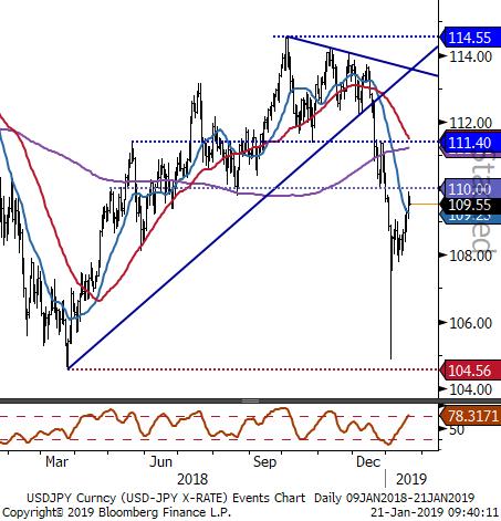 USDJPY - 110.00 seviyesi direnç olarak dikkat çekiyor. Geçtiğimiz hafta ggörülen yükseliş hareketleri sonrasında 20 günlük ortalamasını oluşturan 109.