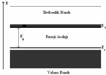 Yarıiletken bir kristal için enerji bant yapısı kabaca Şekil.9 da verilmiştir. Burada yasak enerji aralığının altına valans bandı, üstüne iletkenlik bandı denilmektedir.