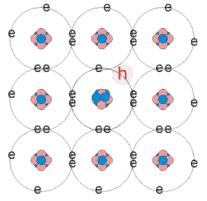 grup elementin sahip olduğu dört elektronu çiftleyememesidir. Böyle bir sistemde yük taşıyıcısı olarak deşikler kullanılır. Deşik üreten bu katkı maddesine akseptör denir.