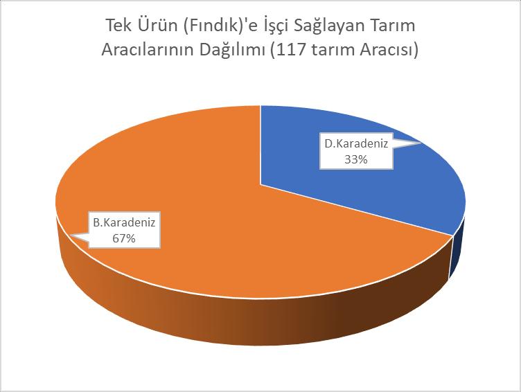 Şekil 5-14 Tek ürün çalışma alışkanlığı bulunan tarım iş aracılarının dağılımı Tek ürüne (Fındık) çalışan 117 tarım aracıları incelendiğinde, bunların %67 sinin Batı