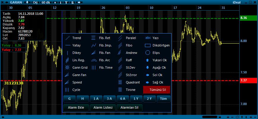 Grafiklerde Trend çizmek ve alarm kurup emir bağlamak işlevi YATAY SEVİYE çizimleri için de geçerlidir. Bununla birlikte yatay seviyeler veya özel fiyat seviyeleri için de alarm kurulabilir.